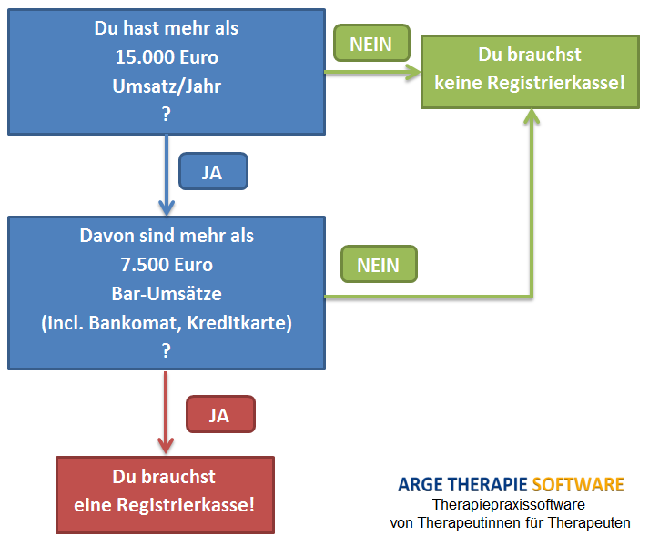 Wer braucht eine Registrierkasse?